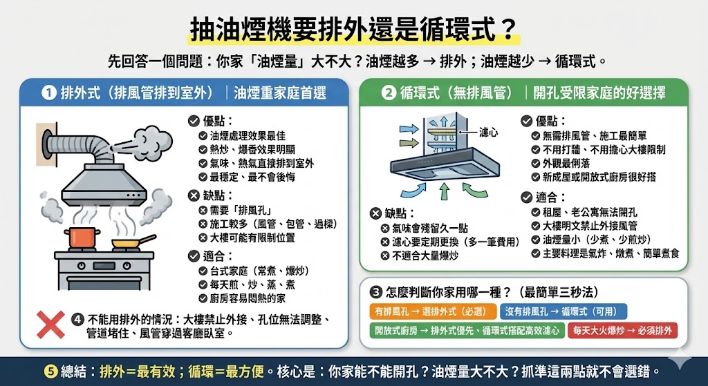 排外式與循環式抽油煙機安裝示意圖