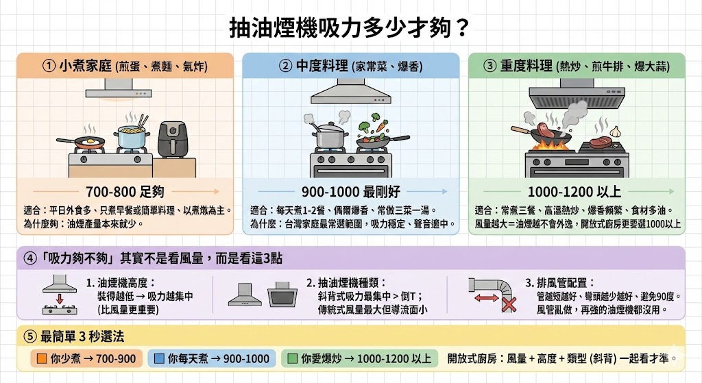 不同吸力等級抽油煙機與適用料理示意圖