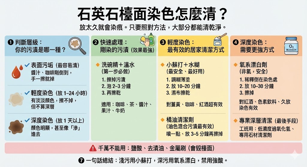 石英石檯面染色清潔前後對比示意圖