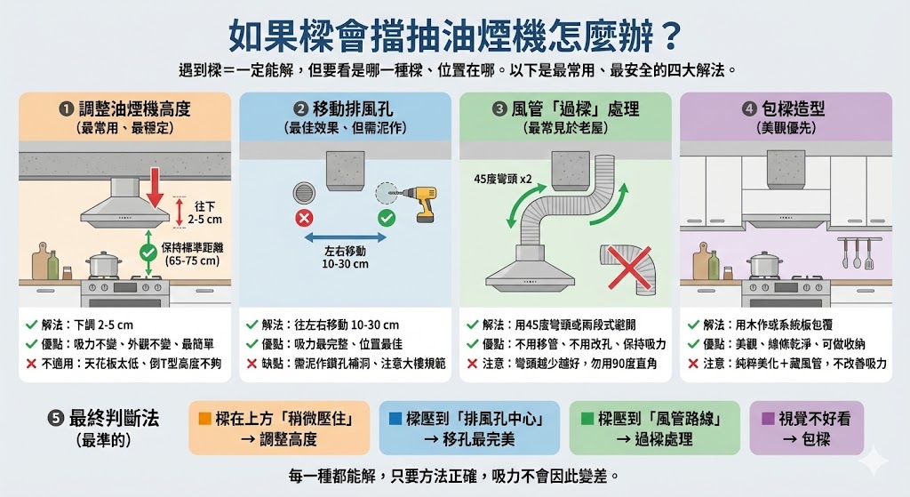 抽油煙機壓樑解決方案施工示意圖