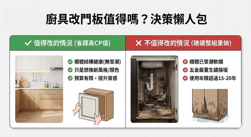 廚具更換門板前後對比與櫃體檢查示意圖